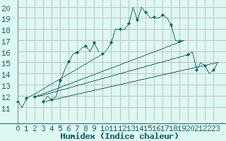 Courbe de l'humidex pour Bratislava Ivanka