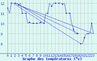 Courbe de tempratures pour Verona / Villafranca