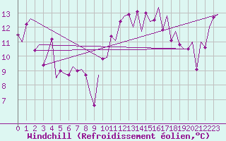 Courbe du refroidissement olien pour La Coruna / Alvedro