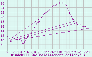 Courbe du refroidissement olien pour Innsbruck-Flughafen