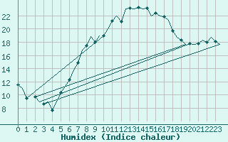 Courbe de l'humidex pour Duesseldorf