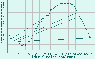 Courbe de l'humidex pour Yeovilton