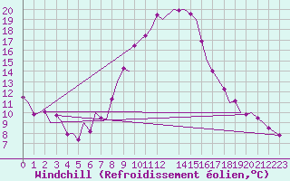 Courbe du refroidissement olien pour Cerklje Airport