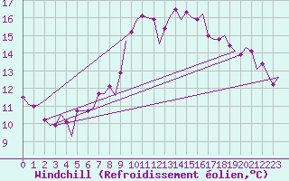 Courbe du refroidissement olien pour Pembrey Sands