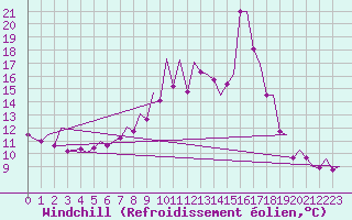 Courbe du refroidissement olien pour Wick