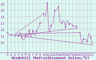 Courbe du refroidissement olien pour Burgos (Esp)