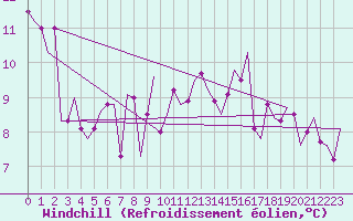 Courbe du refroidissement olien pour Vigo / Peinador