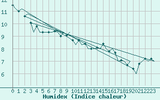 Courbe de l'humidex pour Kiruna Airport