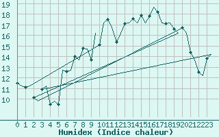 Courbe de l'humidex pour Tiree