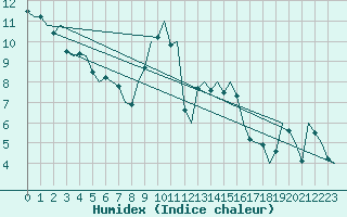 Courbe de l'humidex pour Gilze-Rijen