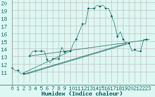 Courbe de l'humidex pour Oran / Es Senia