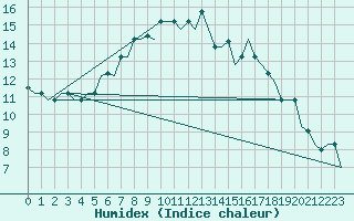 Courbe de l'humidex pour Kharkiv