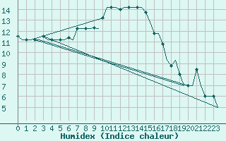 Courbe de l'humidex pour Milan (It)