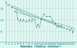 Courbe de l'humidex pour Maastricht / Zuid Limburg (PB)