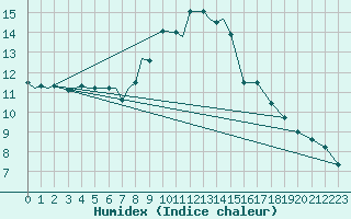 Courbe de l'humidex pour Locarno-Magadino
