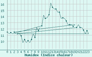 Courbe de l'humidex pour Kecskemet