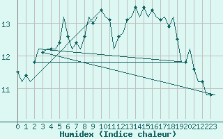 Courbe de l'humidex pour Maastricht / Zuid Limburg (PB)