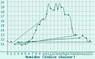 Courbe de l'humidex pour Frankfort (All)