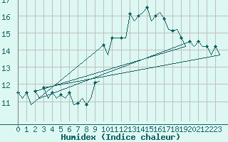 Courbe de l'humidex pour Salamanca / Matacan