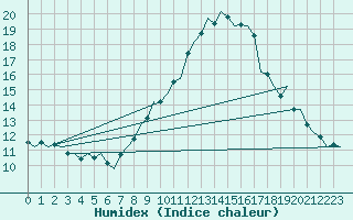 Courbe de l'humidex pour Fritzlar