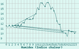 Courbe de l'humidex pour Eindhoven (PB)