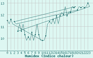 Courbe de l'humidex pour Skelleftea Airport