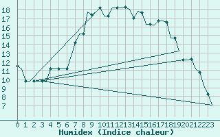 Courbe de l'humidex pour Pisa / S. Giusto