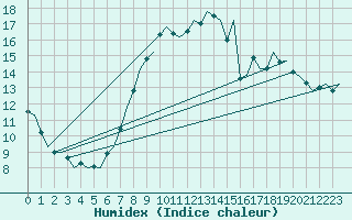 Courbe de l'humidex pour Waddington