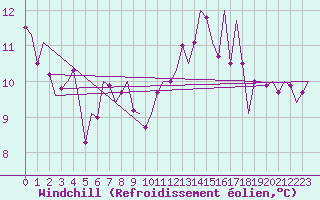 Courbe du refroidissement olien pour Madrid / Barajas (Esp)