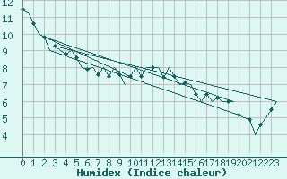 Courbe de l'humidex pour Schaffen (Be)