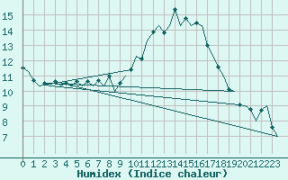 Courbe de l'humidex pour Bueckeburg