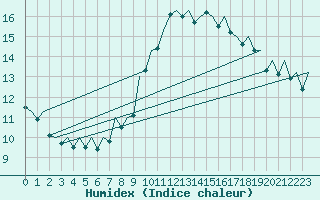 Courbe de l'humidex pour Zaragoza / Aeropuerto