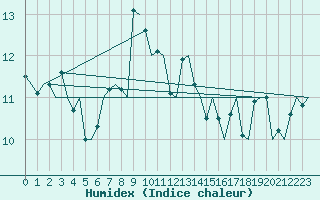 Courbe de l'humidex pour Molde / Aro