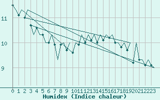 Courbe de l'humidex pour Le Goeree