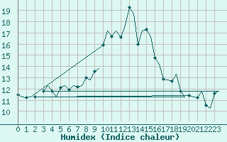 Courbe de l'humidex pour Platform Hoorn-a Sea