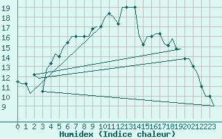 Courbe de l'humidex pour St. Peterburg