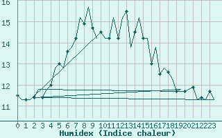 Courbe de l'humidex pour Vlieland