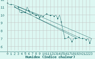Courbe de l'humidex pour Beauvechain (Be)