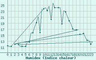 Courbe de l'humidex pour Varna
