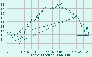 Courbe de l'humidex pour Braunschweig