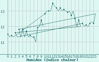 Courbe de l'humidex pour Bueckeburg