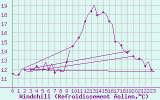 Courbe du refroidissement olien pour Innsbruck-Flughafen