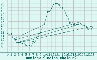 Courbe de l'humidex pour Innsbruck-Flughafen