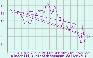 Courbe du refroidissement olien pour Nordholz