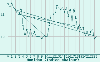 Courbe de l'humidex pour Le Goeree