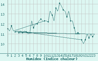 Courbe de l'humidex pour Oostende (Be)
