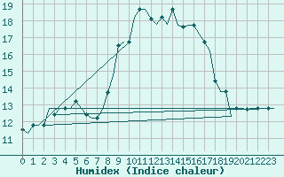 Courbe de l'humidex pour Cagliari / Elmas