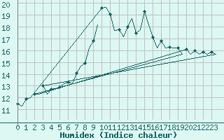 Courbe de l'humidex pour Santander / Parayas