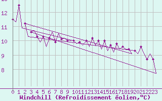 Courbe du refroidissement olien pour Platform J6-a Sea