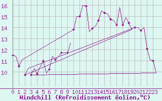Courbe du refroidissement olien pour Dublin (Ir)